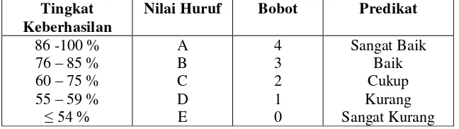 Tabel 4.7 Kriteria Taraf Keberhasilan Tindakan144