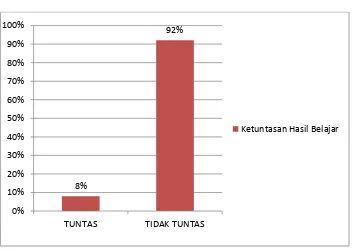 Gambar 4.1 Grafik Ketuntasan Hasil Belajar Pre Test 