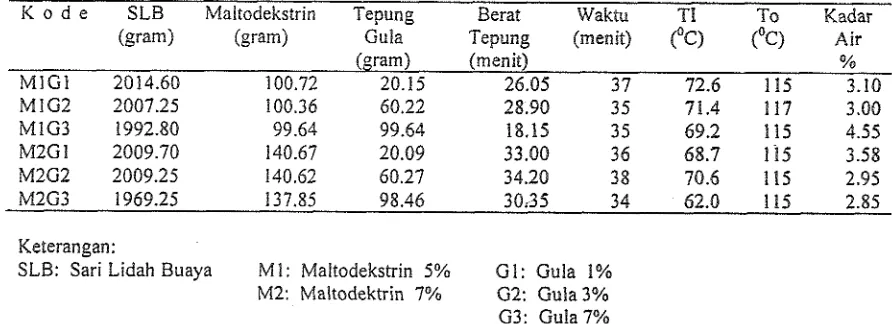 Tabel 1. Konsentrasi tepung gula dan maltodekstrin terhadap mutu instan lidah buaya 