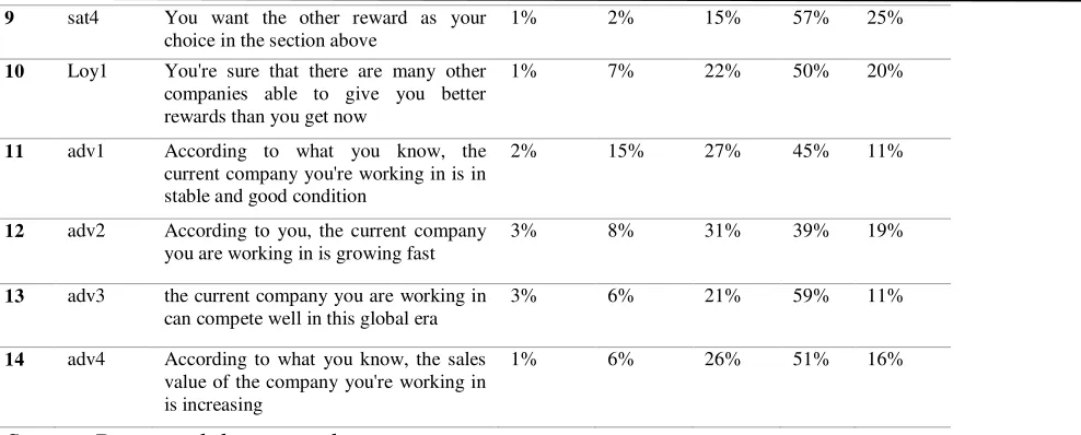 Table 2 shows the percentage of responses toward the items in questionnaires distributed among the 