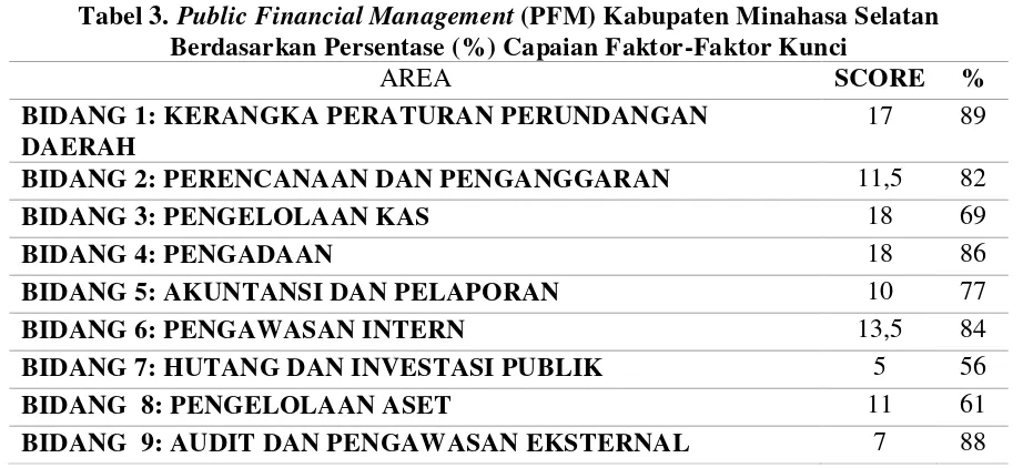 Tabel 3. Public Financial Management (PFM) Kabupaten Minahasa Selatan 
