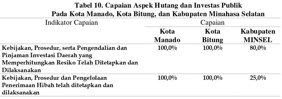 Tabel 10. Capaian Aspek Hutang dan Investas Publik 