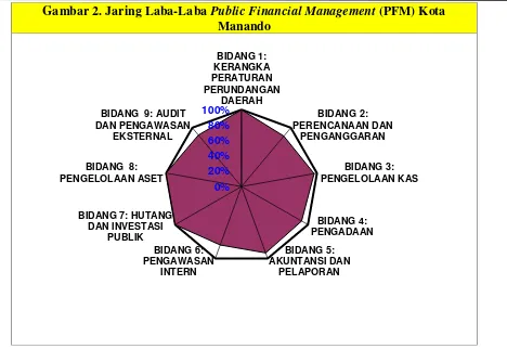 Gambar 2. Jaring Laba-Laba Public Financial Management (PFM) Kota 