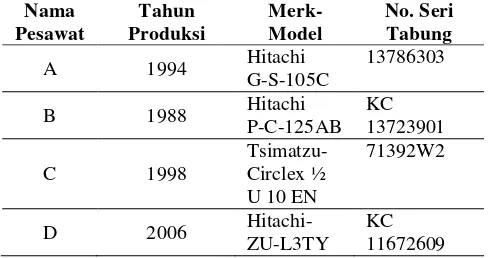 Tabel 1 Daftar Nama Pesawat Sinar-X beberapa Rumah Sakit di Kota Medan 