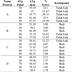 Tabel 2 Hasil Pengukuran uji akurasi tegangan dari beberapa unit Radiologi  Rumah Sakit di Kota Medan 