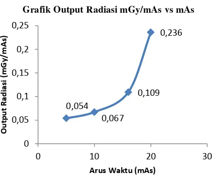 Grafik Output Radiasi mGy/mAs vs mAs 