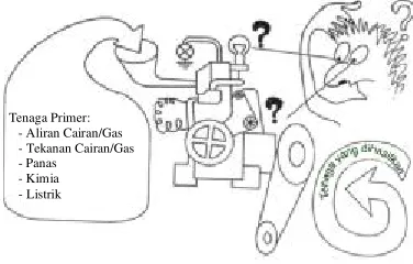 Gambar 3.1 Prinsip konversi energi 