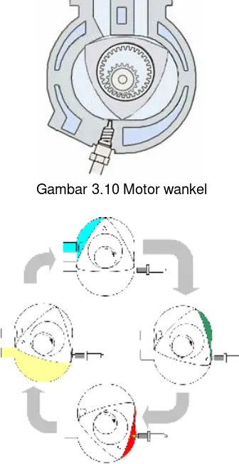Gambar 3.10 Motor wankel  