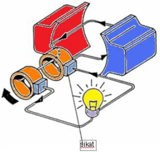 Gambar 3.20 Prinsip generator 
