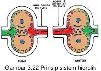Gambar 3.23 Pompa hirolik 