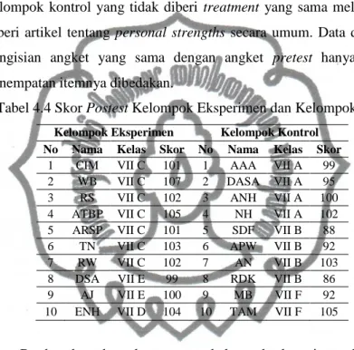 Tabel 4.4 Skor Postest Kelompok Eksperimen dan Kelompok Kontrol 