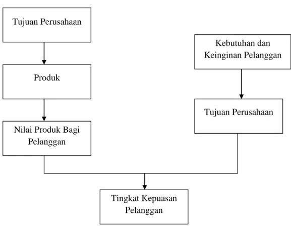 Gambar 1. Konsep Kepuasan Pelanggan 