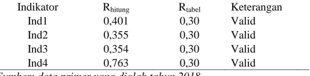 Tabel 10. Hasil Uji Validitas Variabel Harga (X1) 