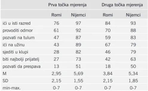 Tablica 1. Spremnost na kontakt s pripadnicima romske i njemačke etničke grupe  (izražen u postocima) i deskriptivni podaci za skalu socijalne distance  