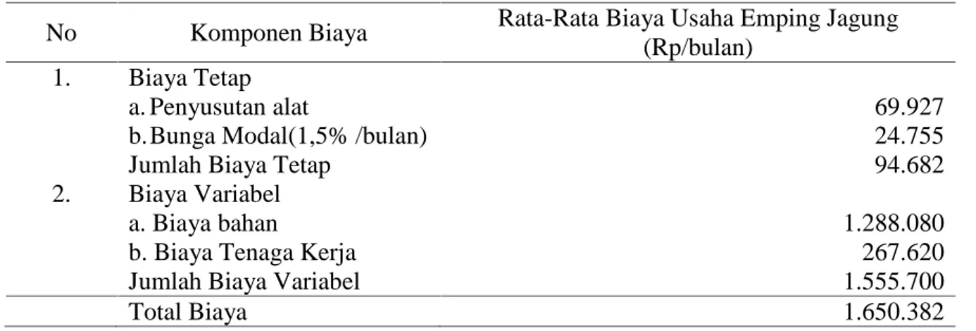 Tabel 8. Rata-rata Biaya Produksi Emping Jagung Per Bulan.