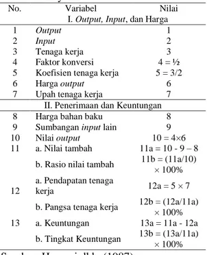 Tabel  1.  Perhitungan  nilai  tambah  metode  Hayami. 