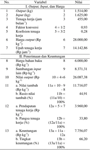 Tabel  3.  Produksi  dan  penerimaan  marning  jagung.    Kemas-an  Jumlah   Harga jual    (Rp kemasan-1 )  Penerimaan       (Rp bulan-1)  500 gr  2.532       14.000,00      35.448.000,00   250 gr  992         7.000,00        6.944.000,00   Jumlah         