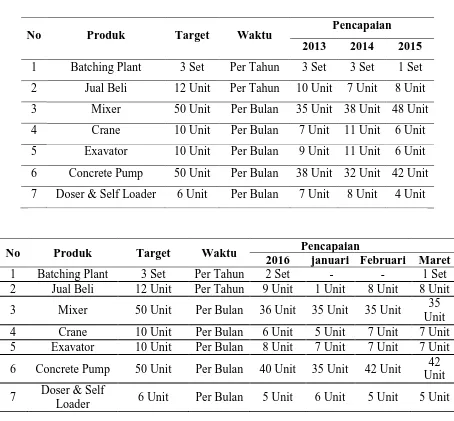 Tabel 1.1 Rekapitulasi Penjualan dan Penyewaan  