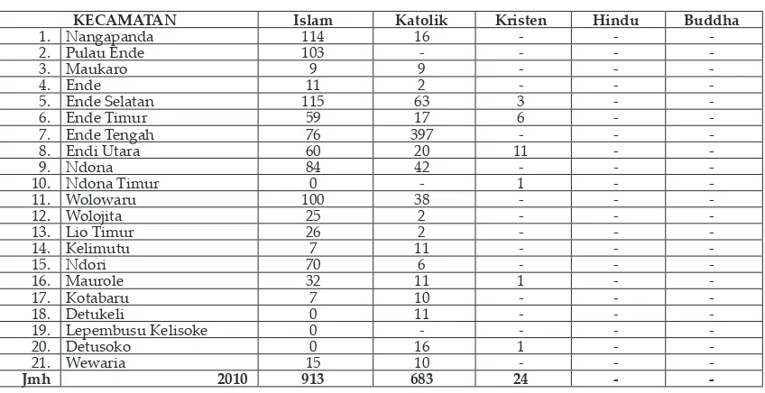 Tabel 1: Jumlah dan Persebaran Penganut Agama di Kabupaten Ende, 2013