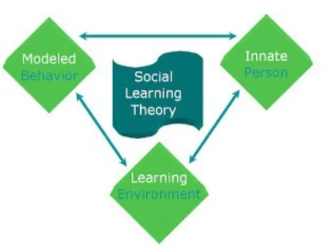 Gambar 2.1: Hubungan antara tingkah laku (behavioristic), person/kognitif, dan Lingkungan belajar (Learning environment) menurut Bandura.