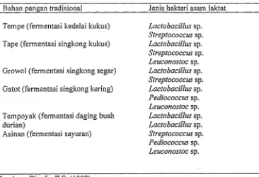Tabel 1. Beberapa jenis bakteri asam laktat yang dikolasi dari produk pangan .tradisional 