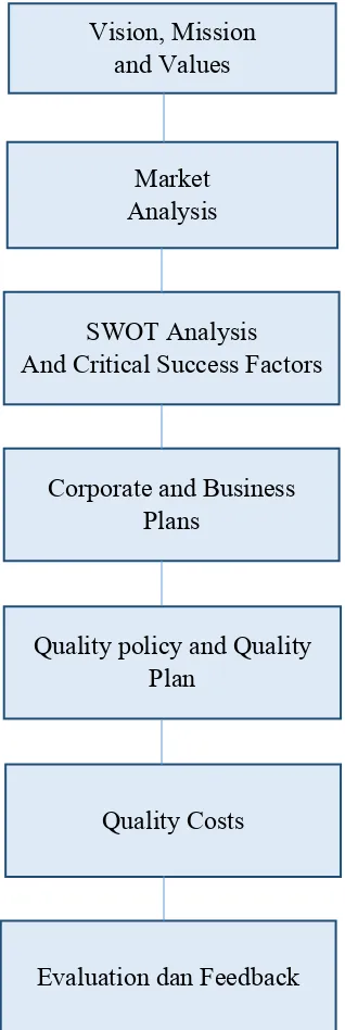 Figure 2.1 Strategic Plan Sequence 