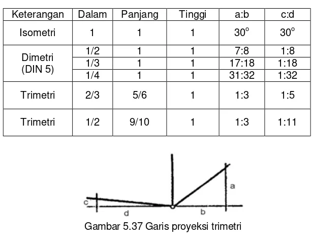 Gambar 5.37 Garis proyeksi trimetri 