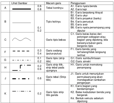 Tabel 5.5  macam-macam garis : 