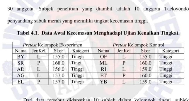 Tabel 4.1.  Data Awal Kecemasan Menghadapi Ujian Kenaikan Tingkat. 