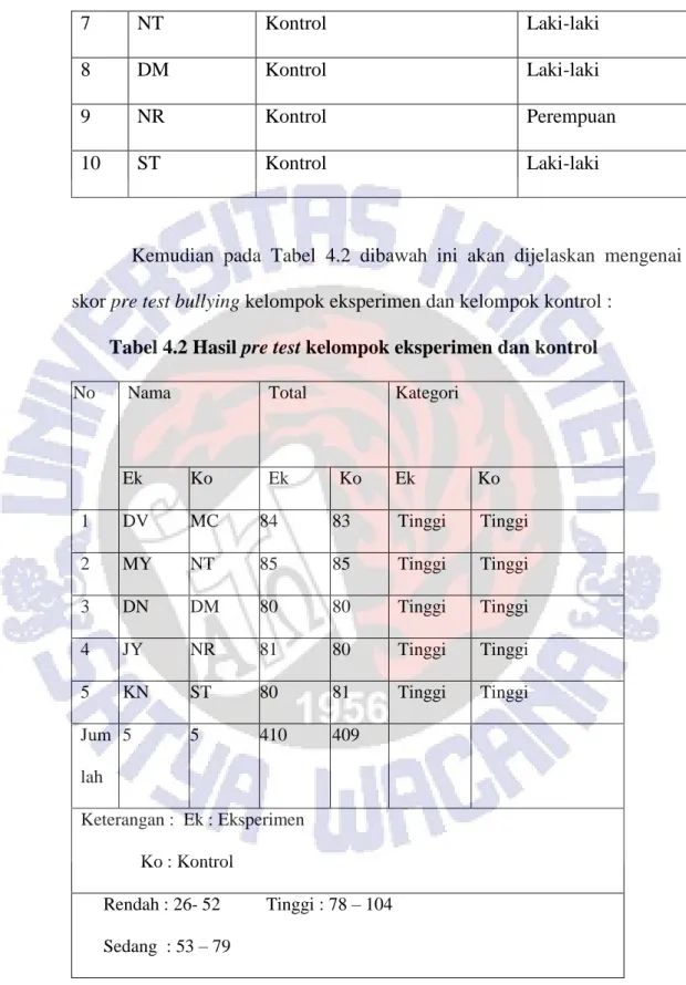 Tabel 4.2 Hasil pre test kelompok eksperimen dan kontrol 
