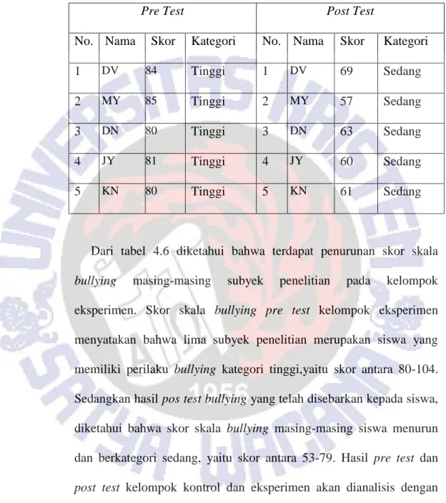 Tabel 4.6 Hasil pre test dan post test skala bullying kelompok  eksperimen 