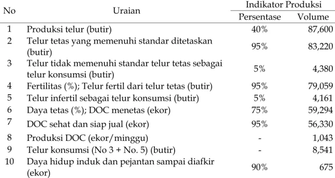 Tabel  3  menujukkan  bahwa  dengan  cara  sistem  pembibitan  ayam  lokal unggul Balitbangtan melalui unit  penetasan telur pada minggu ke 7 baik  untuk  ayam  KUB  dan  ayam  SenSi  sebesar  75.02±  3,03