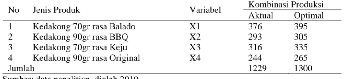 Tabel 12. Perbandingan Kombinasi Produksi pada Kondisi actual dan kondisi optimal 
