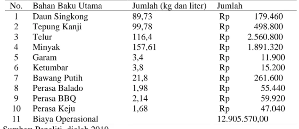 Tabel 14. Alokasi biaya penggunaan faktor-faktor produksi pada kondisi optimal  
