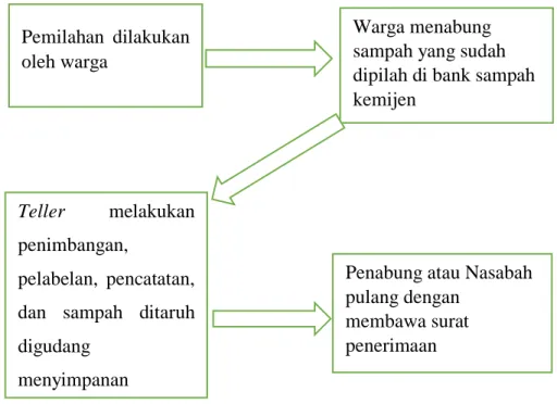 Gambar 3.1: Alur Cara Menabung Bank Sampah Kemijen 