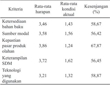 Tabel 3.   Hasil analisis kesenjangan kondisi aktual dan  harapan  terkait  produk  olahan  manggis  di  tingkat petani