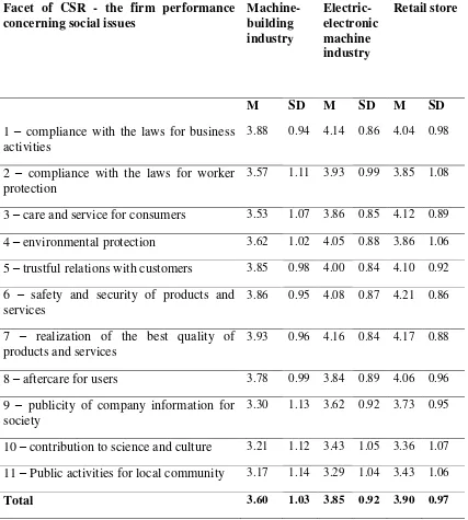 Table 1. Facet of CSR - the firm performance concerning social issues in machine-building, electric-electronic machine and retail store enterprises 
