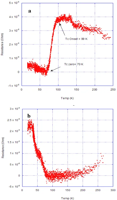 Gambar 3 Resistansi terhadap Temperatur untuk sampel kawat berdiameter 6 mm (a) waktu sintering selama 9 jam dan (b) waktu sintering selama 30 jam 