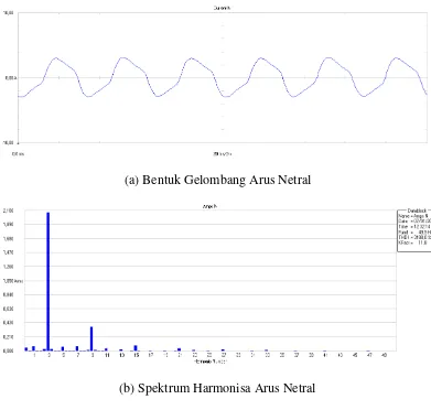 Gambar 4.2. Sebelum Penggunaan Zero Sequence Blocking Transformer:  (a) Bentuk Gelombang Arus Netral; (b) Spektrum Arus Harmonisanya 