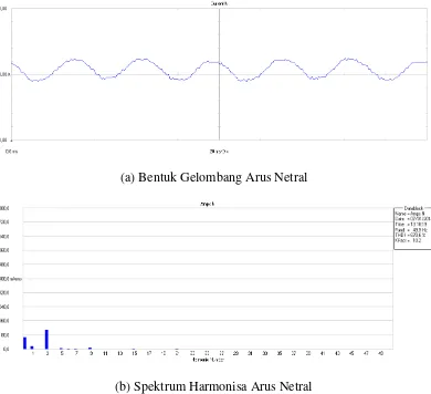 Gambar 4.4. Setelah Penggunaan Zero Sequence Blocking Transformer TR 1:  (a) Bentuk Gelombang Arus Netral; (b) Spektrum Arus Harmonisanya 
