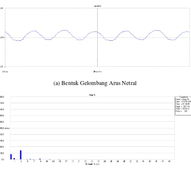 Gambar 4.6. Setelah Penggunaan Zero Sequence Blocking Transformer TR 2: (a) Bentuk Gelombang Arus Netral; (b) Spektrum Arus Harmonisanya 