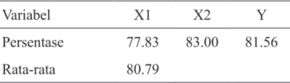 Tabel  1  menunjukkan  bahwa  variabel X1, X2 dan Y dipersepsi positif  oleh responden