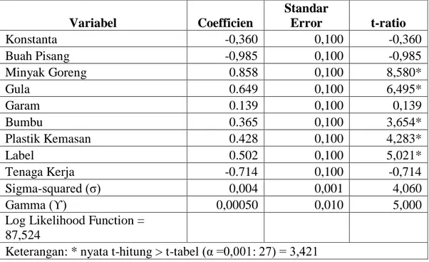 Tabel  3.  Hasil  Analisis  Faktor-Faktor  Produksi  Keripik  Pisang  dengan  Metode  MLE (Maximum Likelihood Estimation)