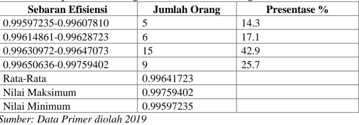 Tabel 4. Sebaran Efisiensi Teknis Produksi Keripik Pisang di Kecamatan Kumai,  Kabupaten Kotawaringin Barat, Kalimantan Tengah