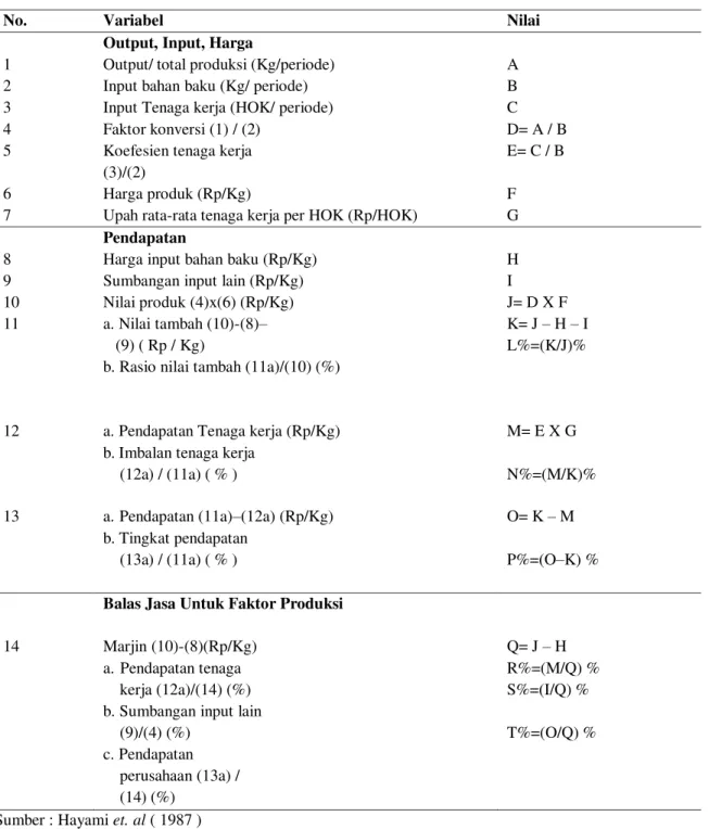 Tabel 1. Analisis Perhitungan Nilai Tambah Metode Hayami 