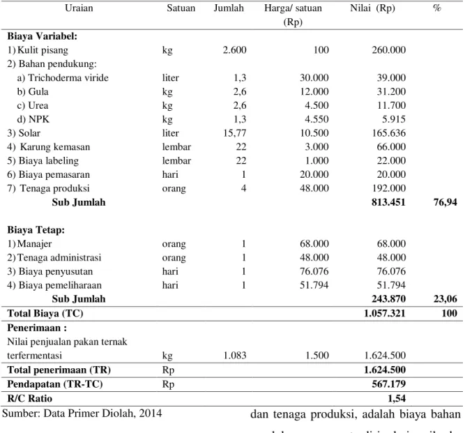 Tabel  2.  Biaya,  Penerimaan,  Pendapatan  dan  Efisiensi  Usaha  pada  Agroindustri  Pakan  Ternak Terfermentasi per Hari 
