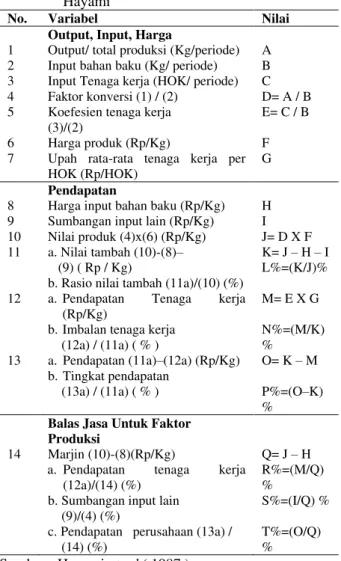 Tabel  1.  Analisis  perhitungan  nilai  tambah  Metode  Hayami 
