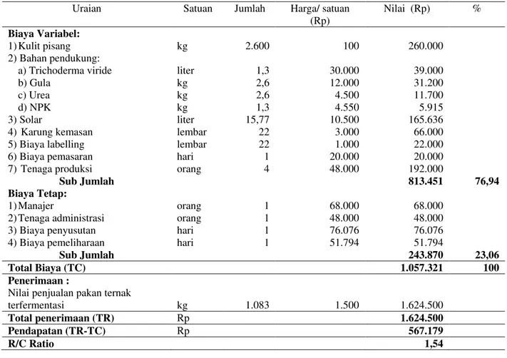 Tabel 2. Biaya, penerimaan, pendapatan dan efisiensi usaha pada agroindustri pakan ternak terfermentasi per hari  Uraian  Satuan  Jumlah  Harga/ satuan 