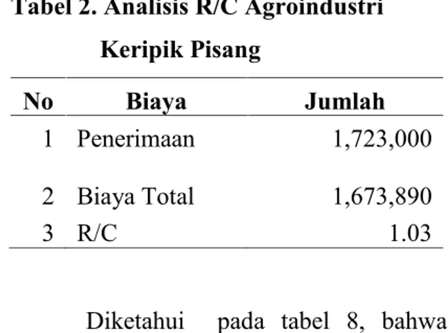 Tabel 2. Analisis R/C Agroindustri Keripik Pisang No Biaya Jumlah 1 Penerimaan 1,723,000 2 Biaya Total 1,673,890 3 R/C 1.03