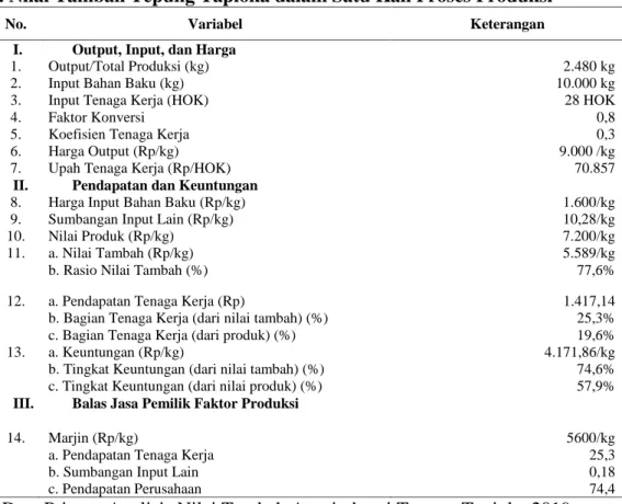 Tabel 3. Nilai Tambah Tepung Tapioka dalam Satu Kali Proses Produksi